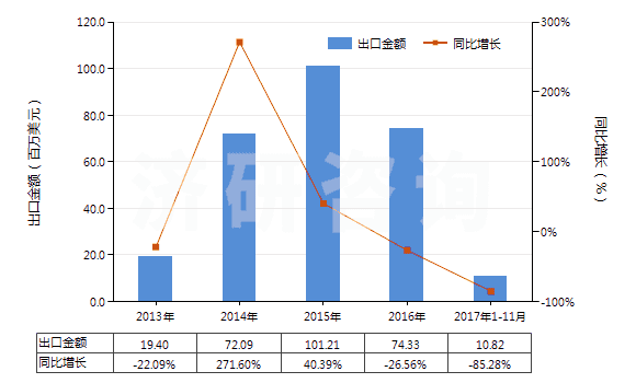 2013-2017年11月中國桂油(包括浸膏及凈油)(HS33012940)出口總額及增速統計